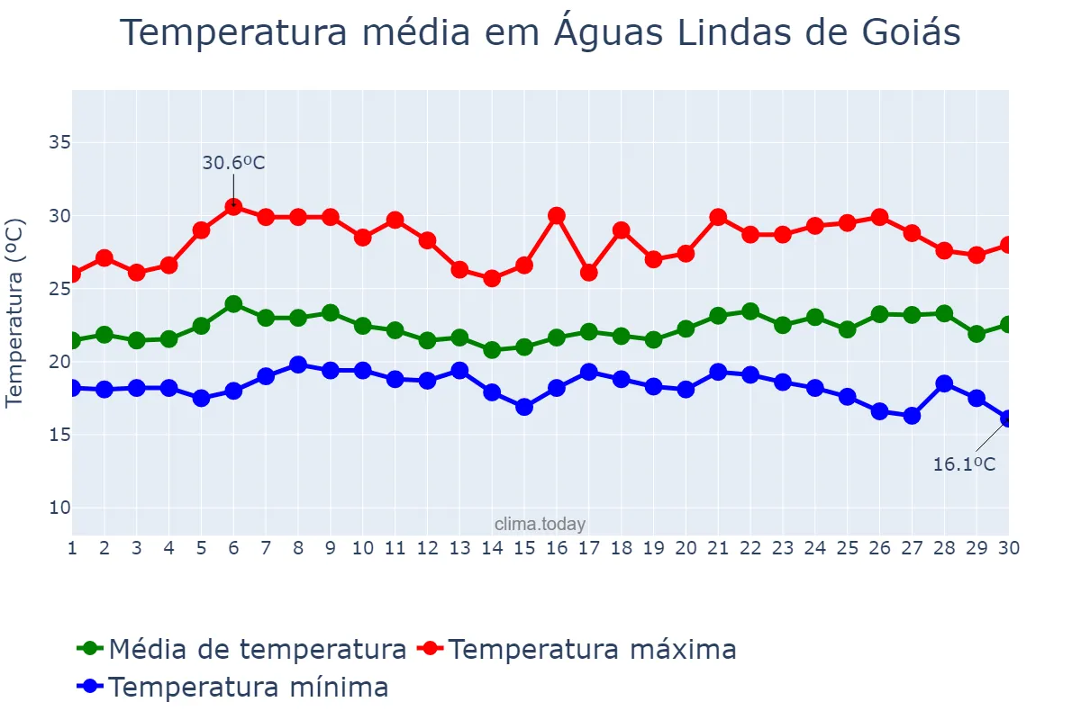Temperatura em novembro em Águas Lindas de Goiás, GO, BR