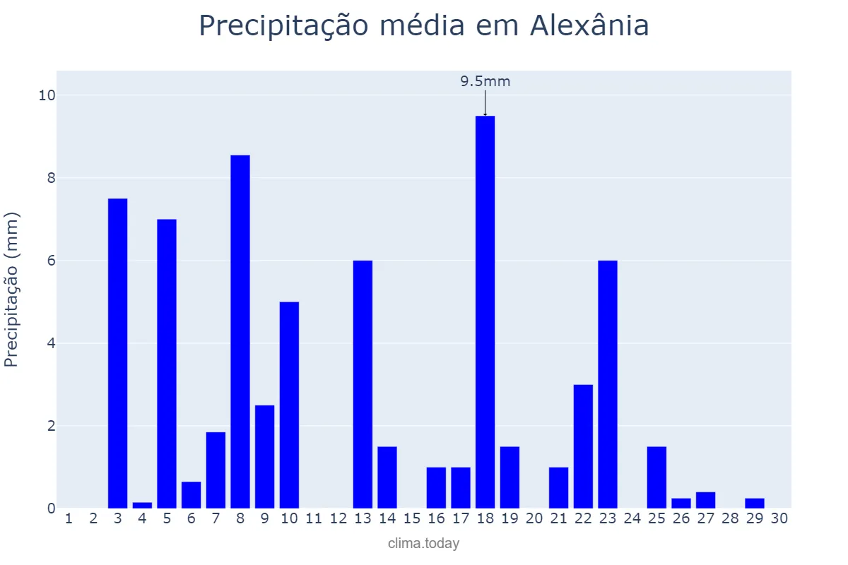 Precipitação em abril em Alexânia, GO, BR