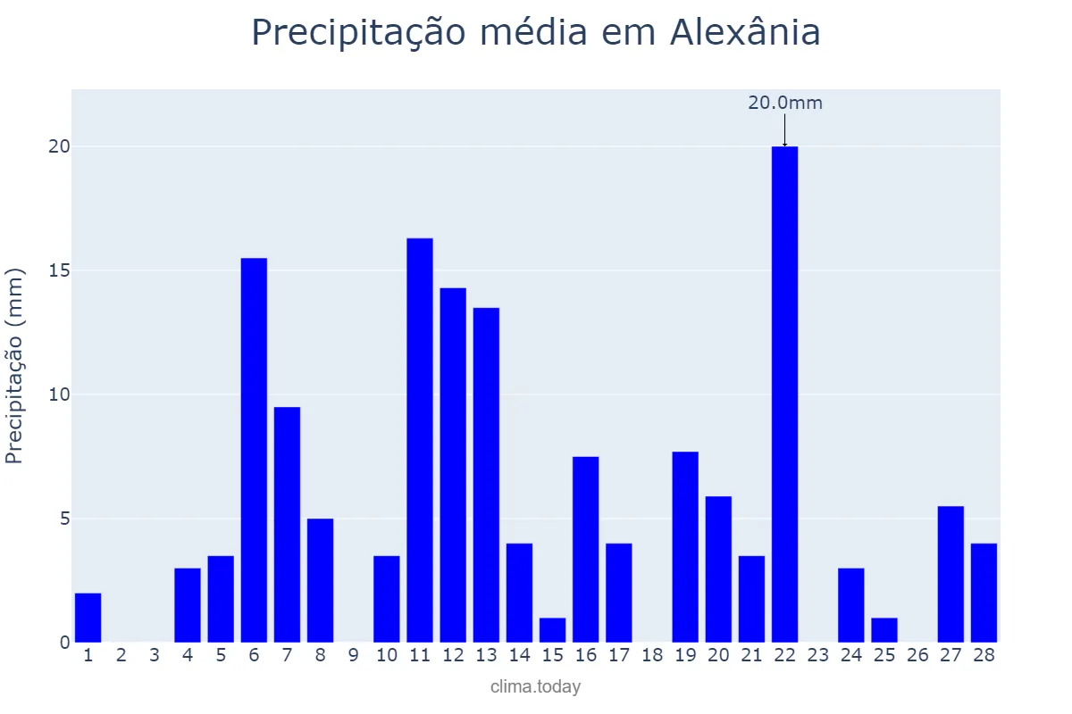 Precipitação em fevereiro em Alexânia, GO, BR