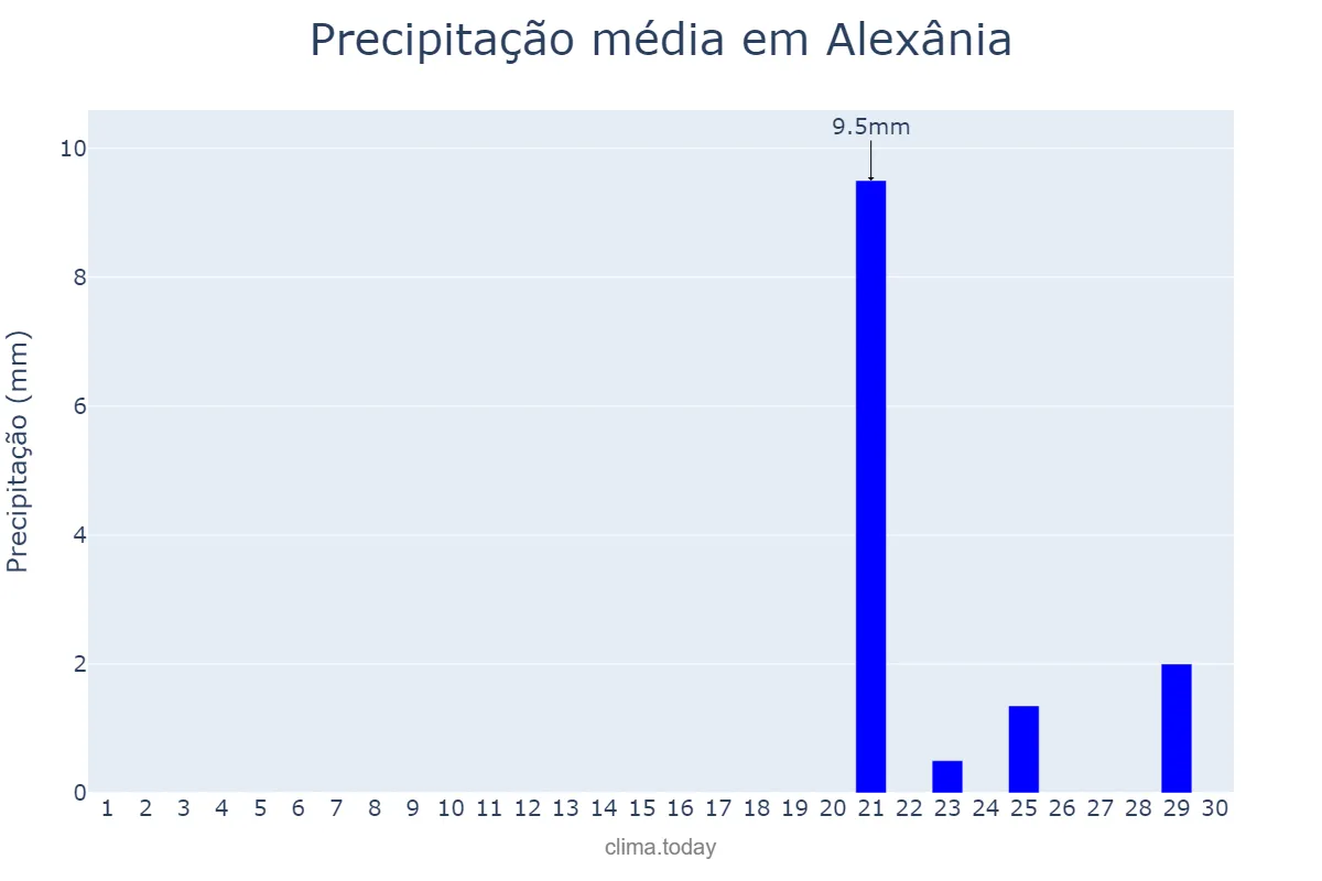 Precipitação em setembro em Alexânia, GO, BR
