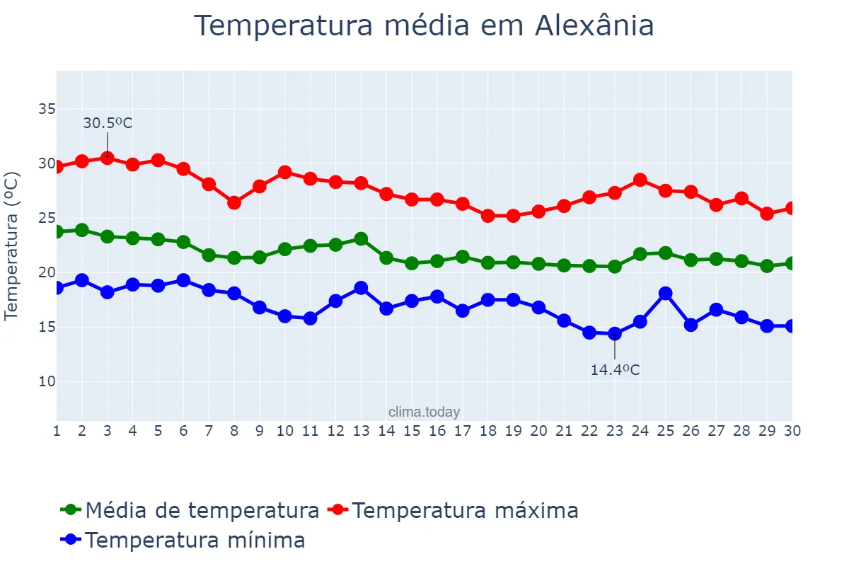 Temperatura em abril em Alexânia, GO, BR