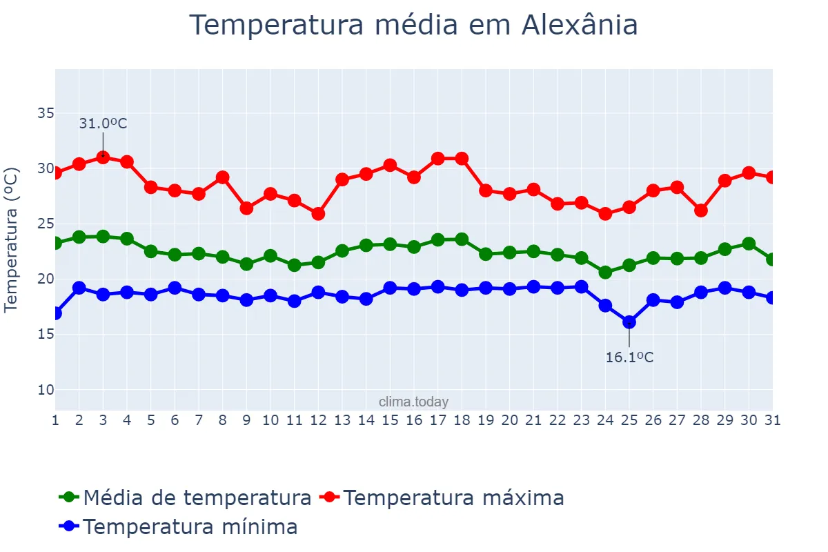 Temperatura em dezembro em Alexânia, GO, BR