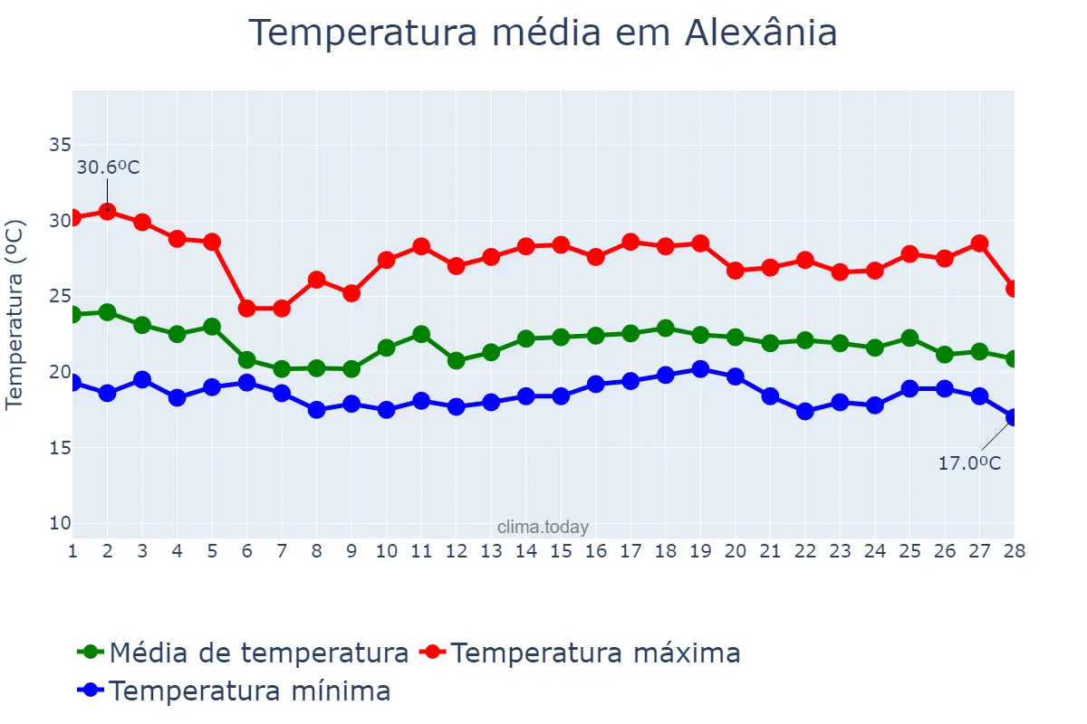 Temperatura em fevereiro em Alexânia, GO, BR