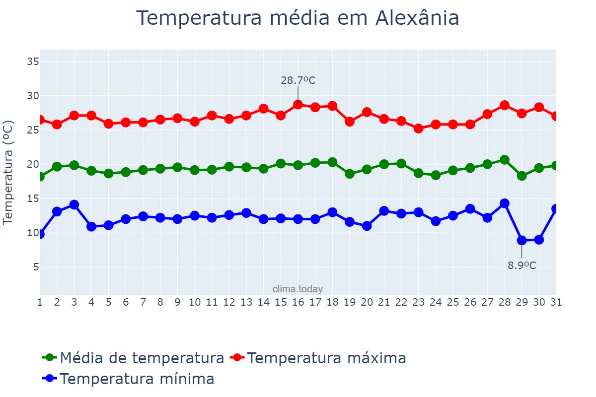 Temperatura em julho em Alexânia, GO, BR