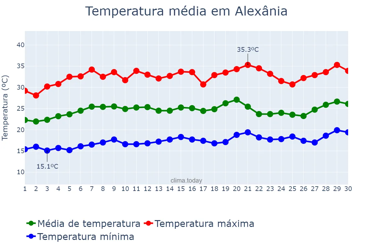 Temperatura em setembro em Alexânia, GO, BR