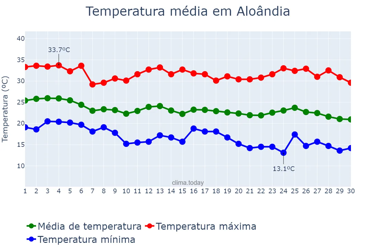 Temperatura em abril em Aloândia, GO, BR
