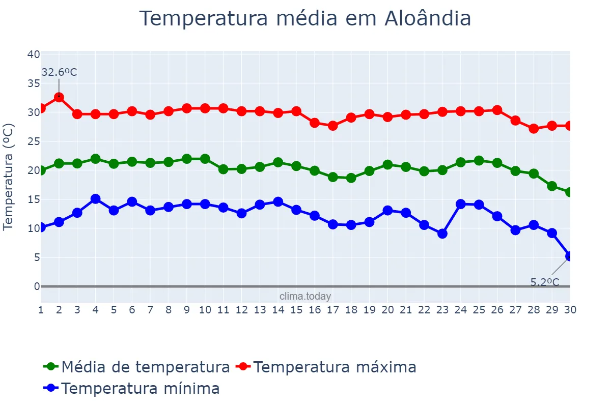 Temperatura em junho em Aloândia, GO, BR