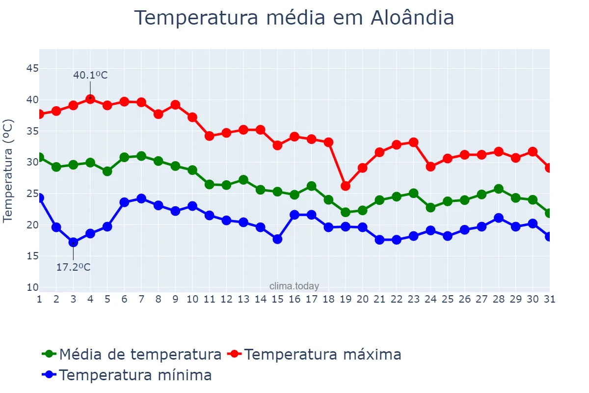 Temperatura em outubro em Aloândia, GO, BR