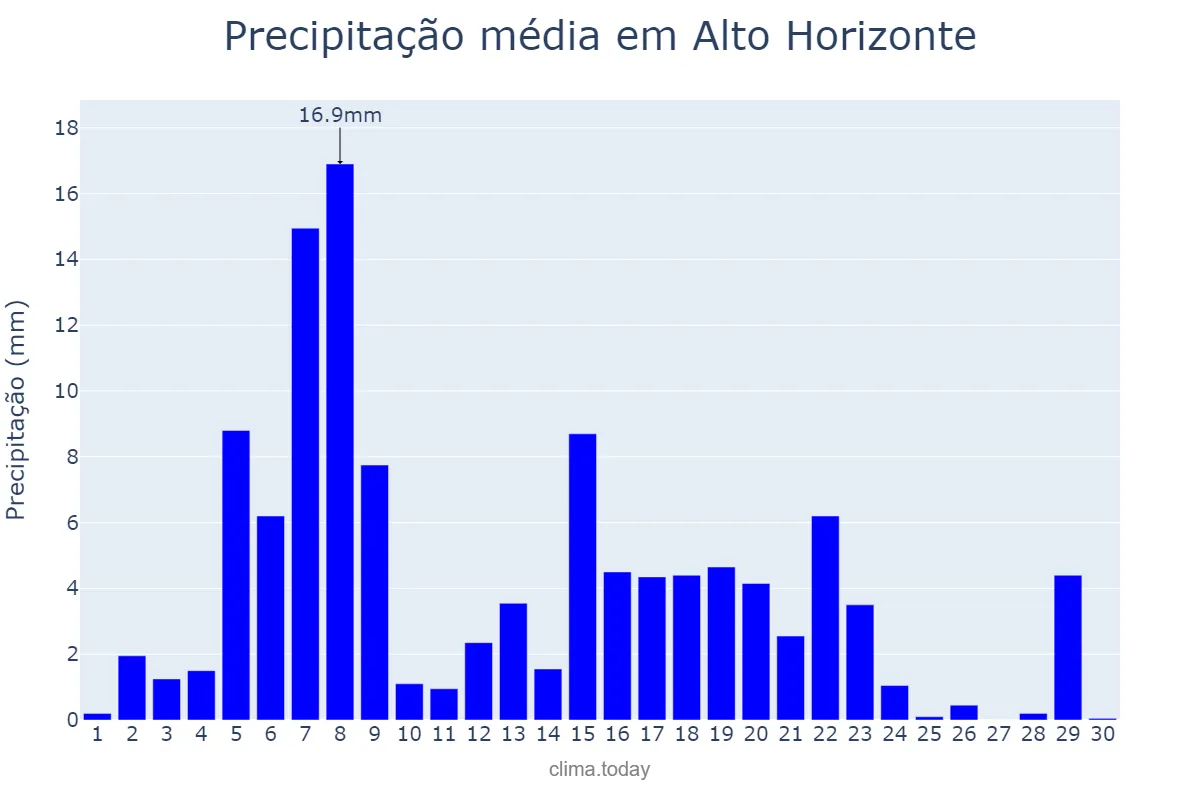 Precipitação em abril em Alto Horizonte, GO, BR