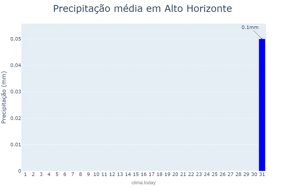Precipitação em agosto em Alto Horizonte, GO, BR