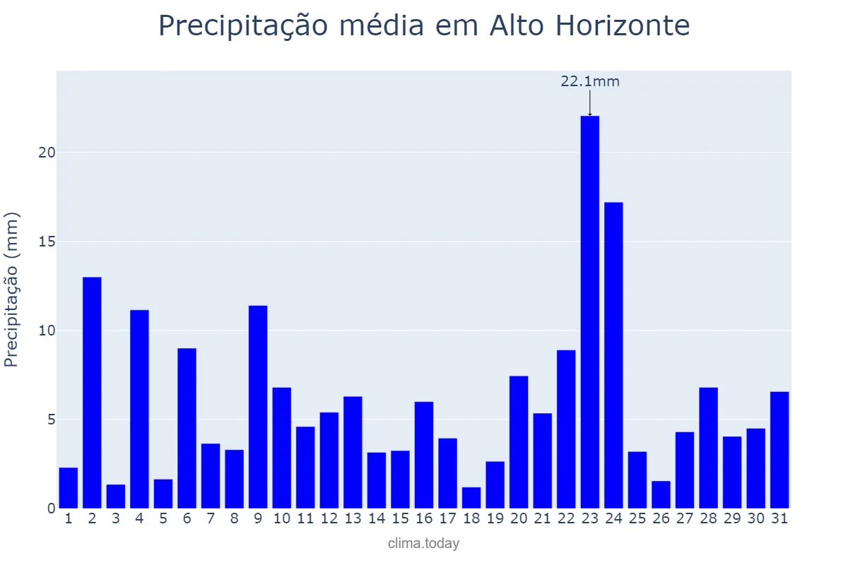 Precipitação em dezembro em Alto Horizonte, GO, BR