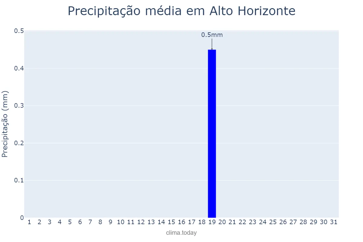 Precipitação em julho em Alto Horizonte, GO, BR
