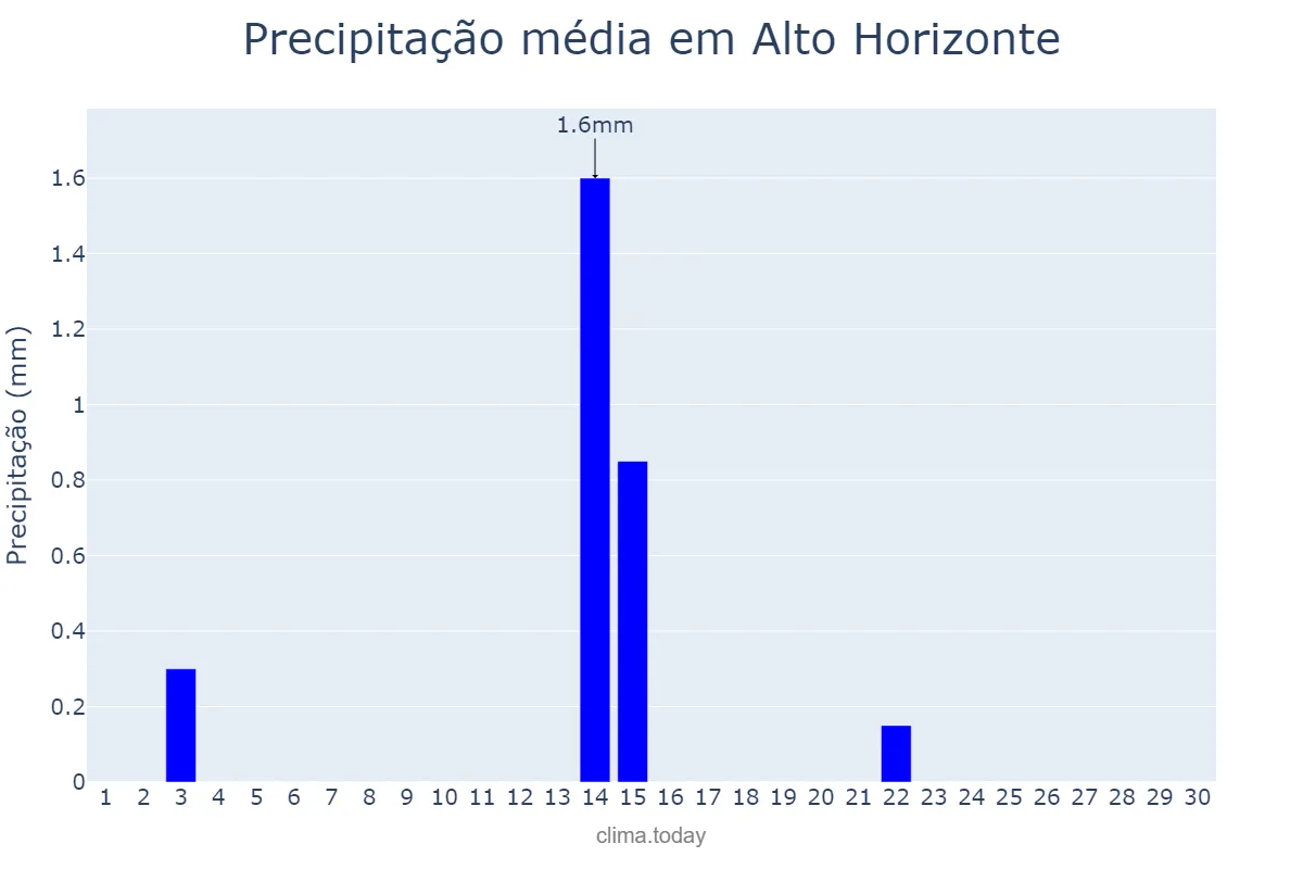 Precipitação em junho em Alto Horizonte, GO, BR