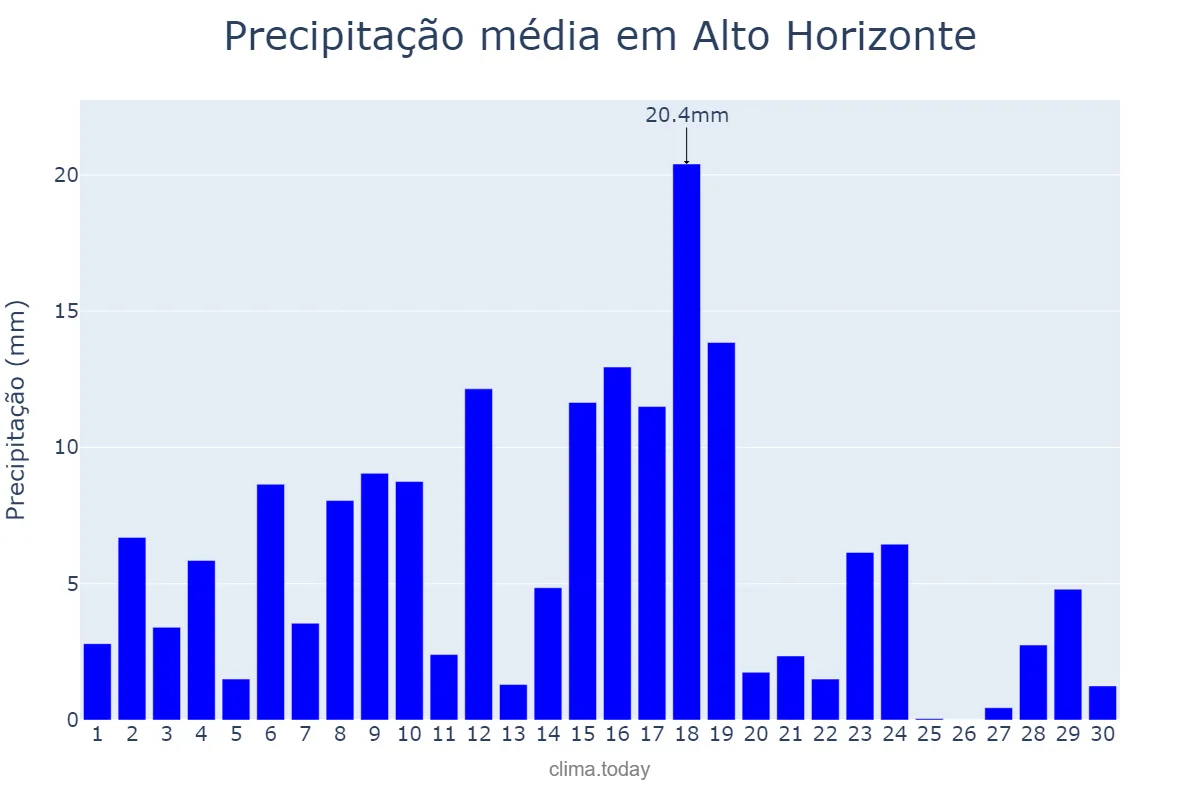 Precipitação em novembro em Alto Horizonte, GO, BR