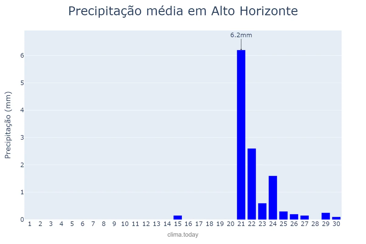Precipitação em setembro em Alto Horizonte, GO, BR