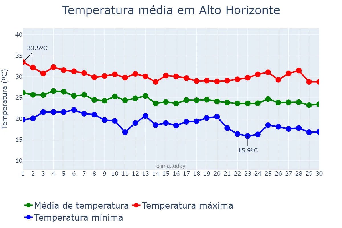 Temperatura em abril em Alto Horizonte, GO, BR