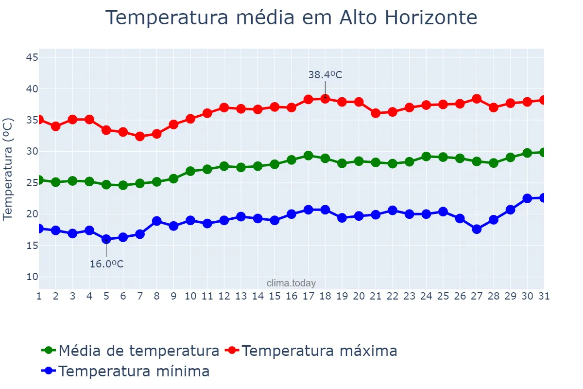 Temperatura em agosto em Alto Horizonte, GO, BR