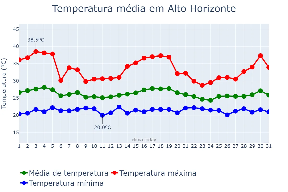 Temperatura em dezembro em Alto Horizonte, GO, BR