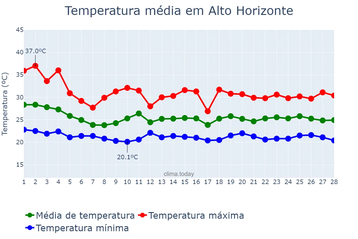 Temperatura em fevereiro em Alto Horizonte, GO, BR