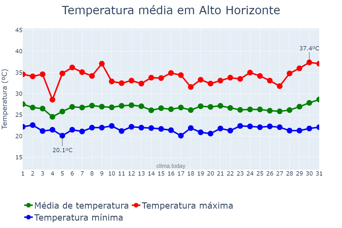 Temperatura em janeiro em Alto Horizonte, GO, BR