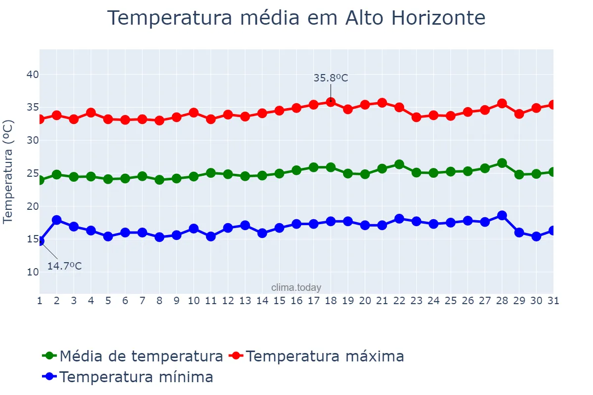 Temperatura em julho em Alto Horizonte, GO, BR