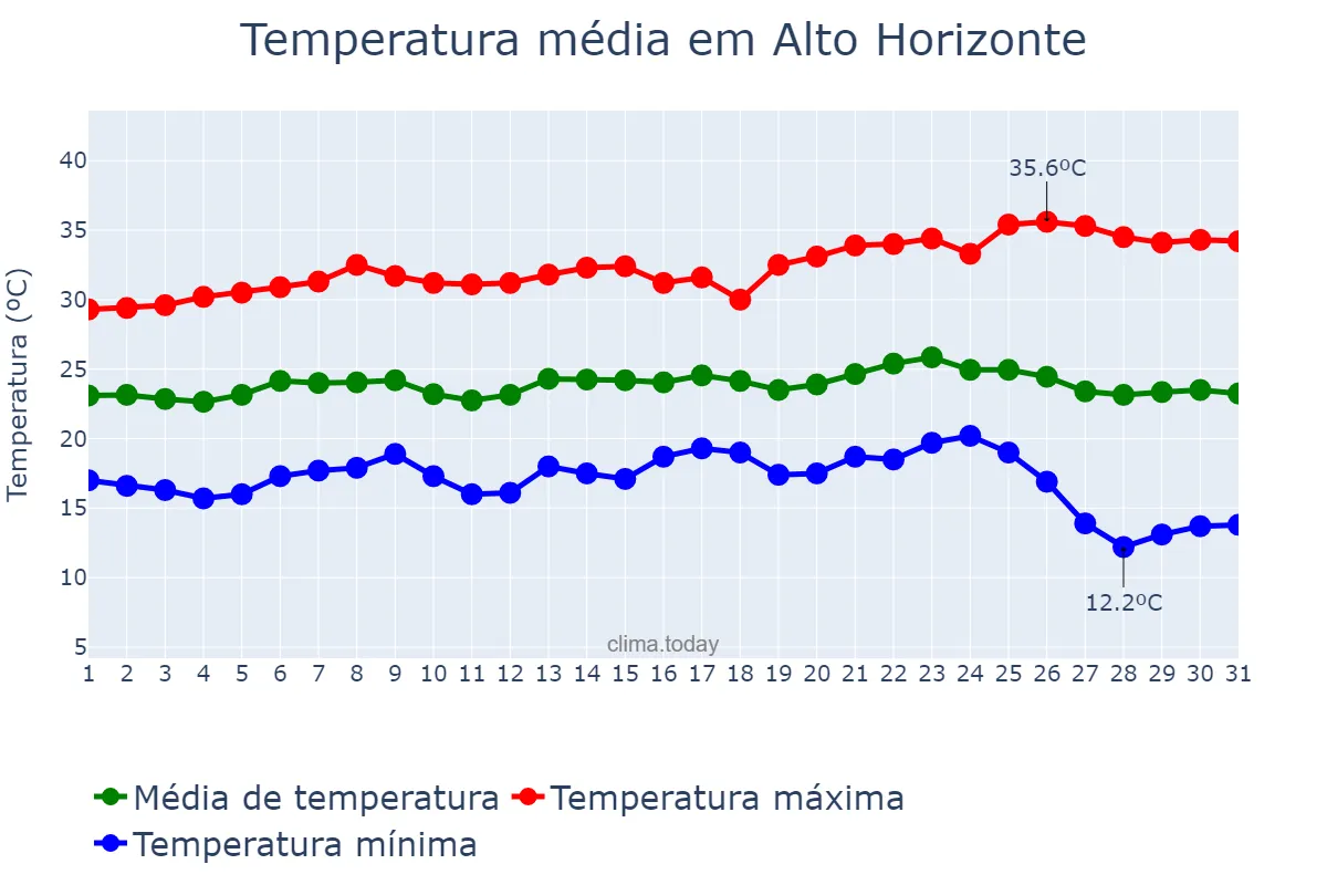 Temperatura em maio em Alto Horizonte, GO, BR