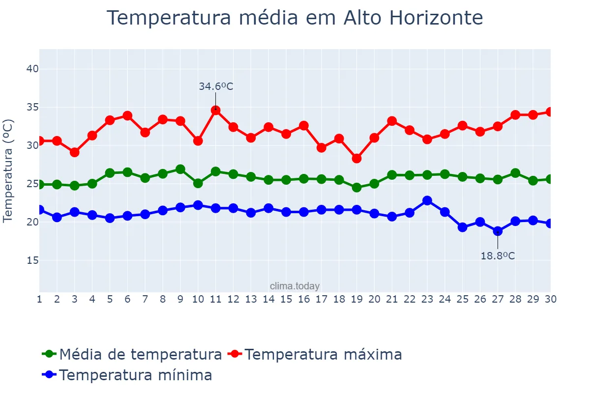 Temperatura em novembro em Alto Horizonte, GO, BR