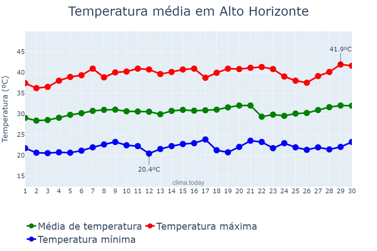 Temperatura em setembro em Alto Horizonte, GO, BR