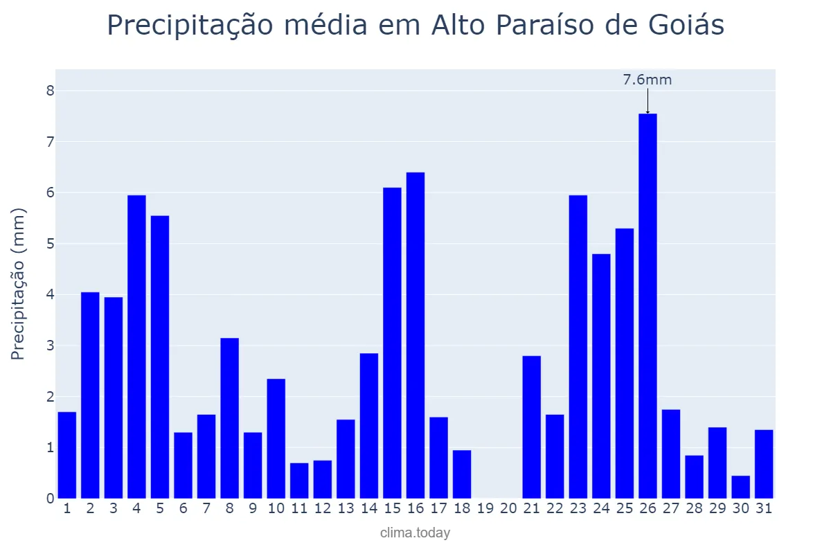 Precipitação em janeiro em Alto Paraíso de Goiás, GO, BR