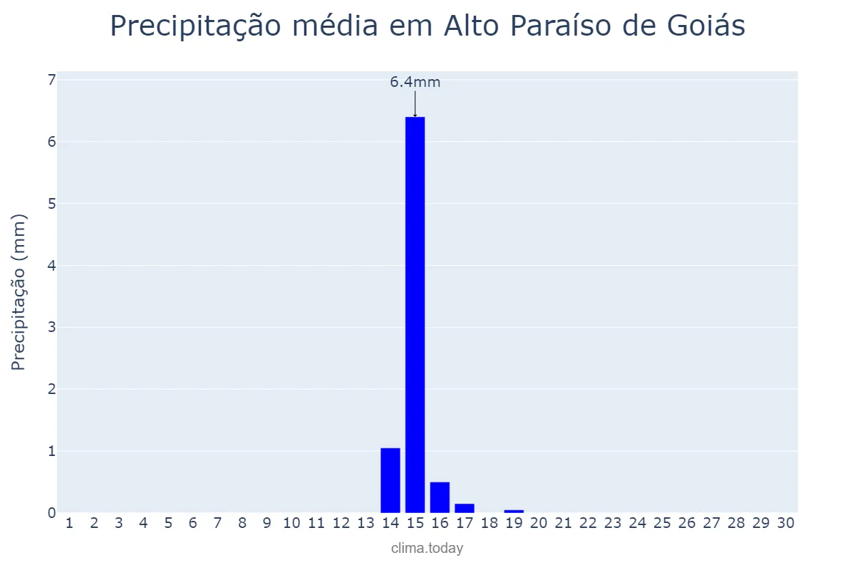 Precipitação em junho em Alto Paraíso de Goiás, GO, BR