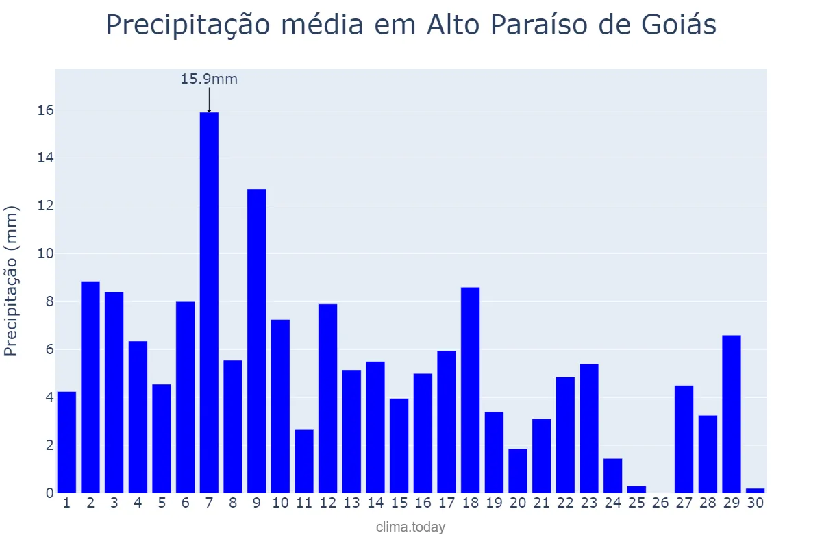 Precipitação em novembro em Alto Paraíso de Goiás, GO, BR