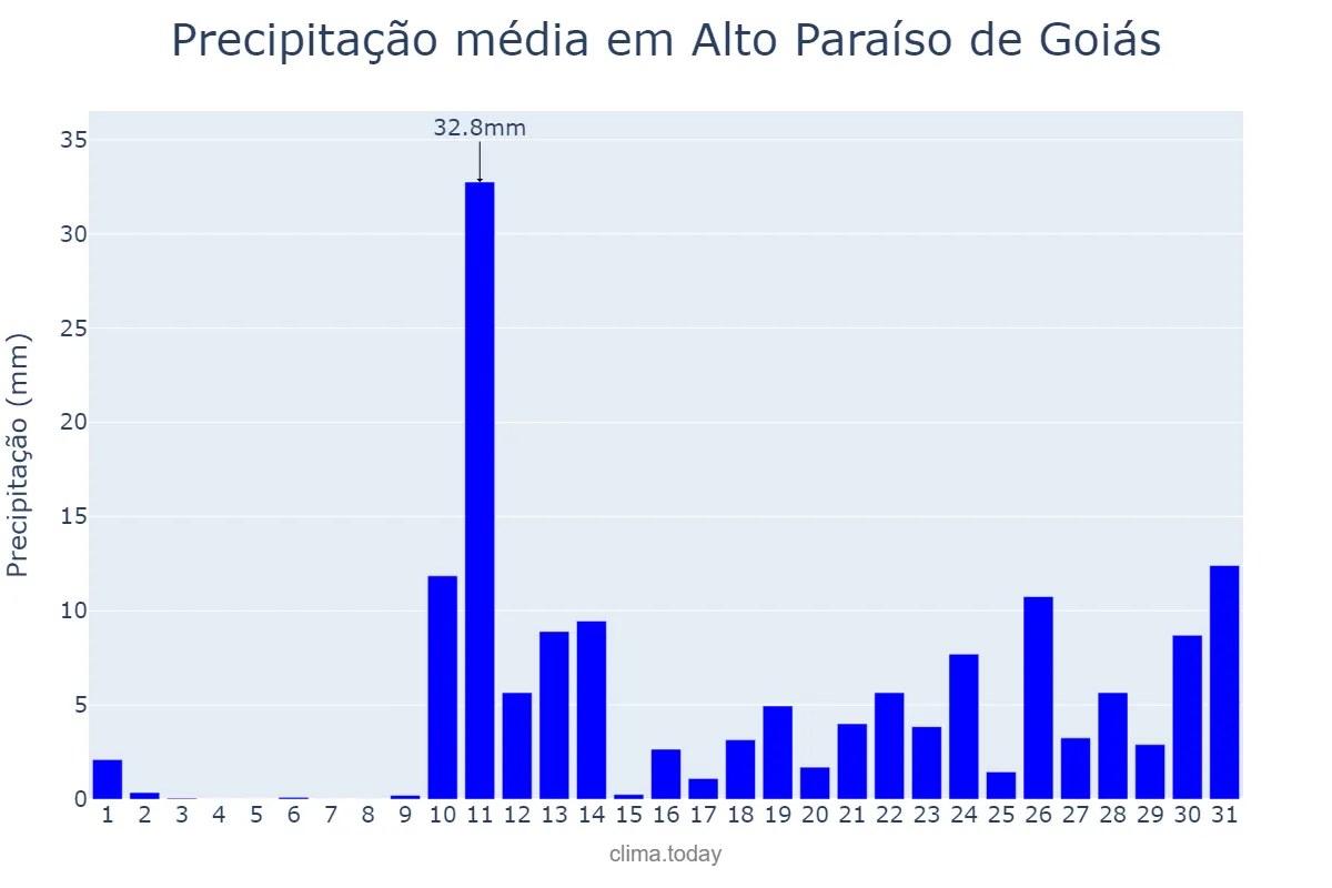 Precipitação em outubro em Alto Paraíso de Goiás, GO, BR