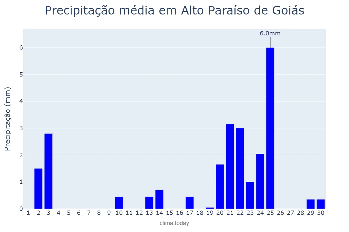 Precipitação em setembro em Alto Paraíso de Goiás, GO, BR