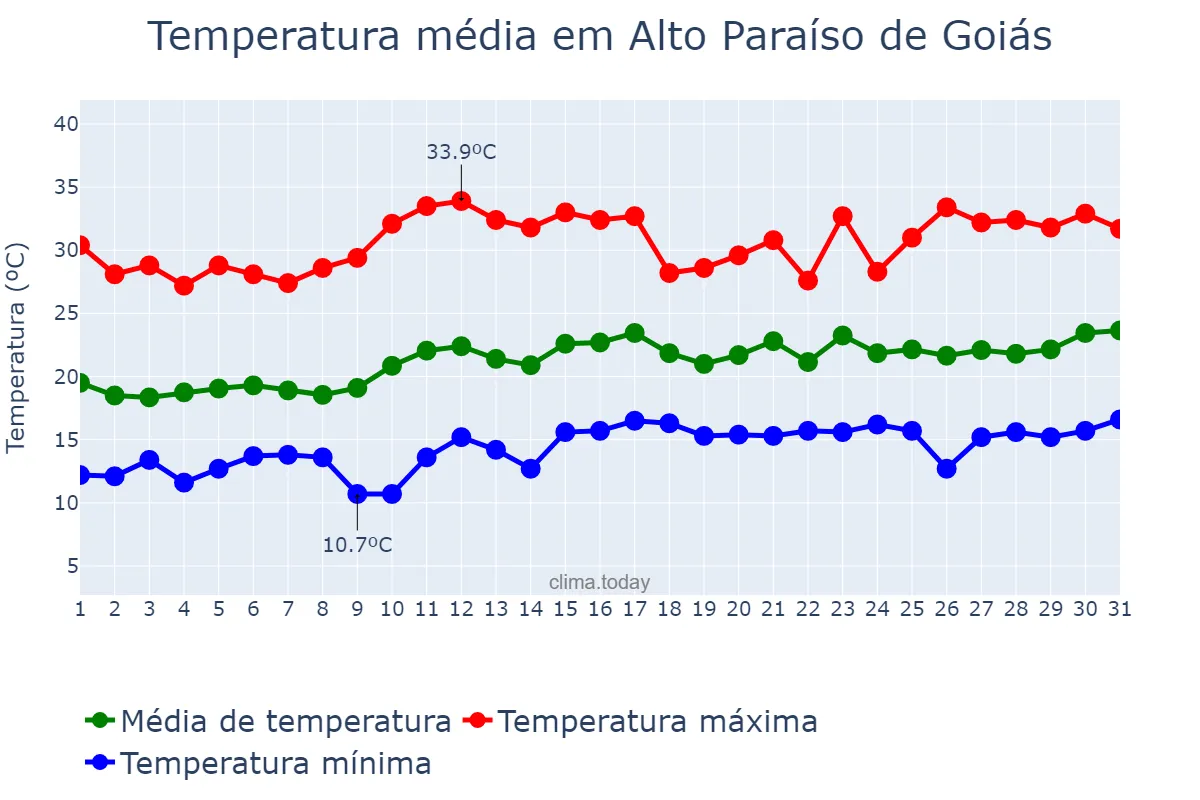 Temperatura em agosto em Alto Paraíso de Goiás, GO, BR