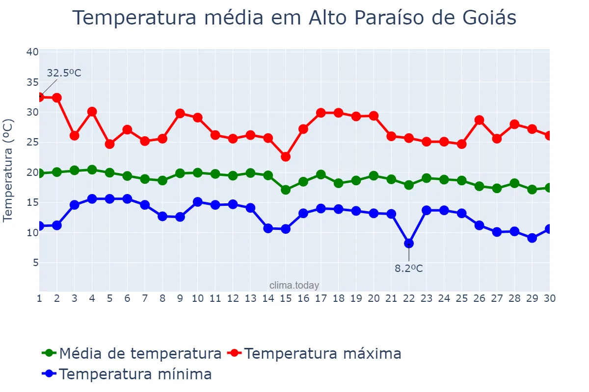 Temperatura em junho em Alto Paraíso de Goiás, GO, BR