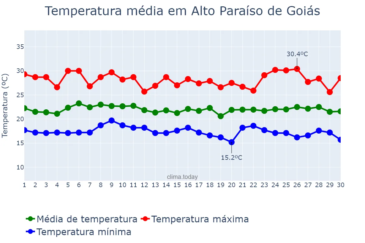 Temperatura em novembro em Alto Paraíso de Goiás, GO, BR