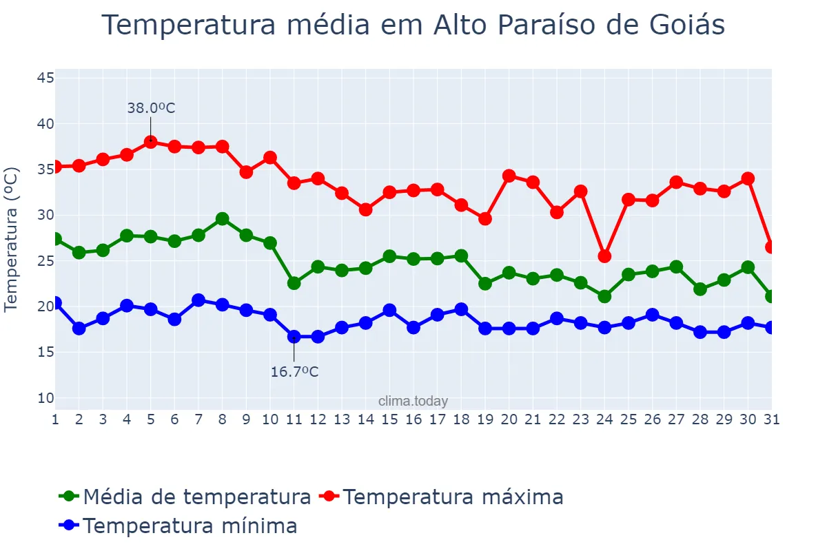 Temperatura em outubro em Alto Paraíso de Goiás, GO, BR