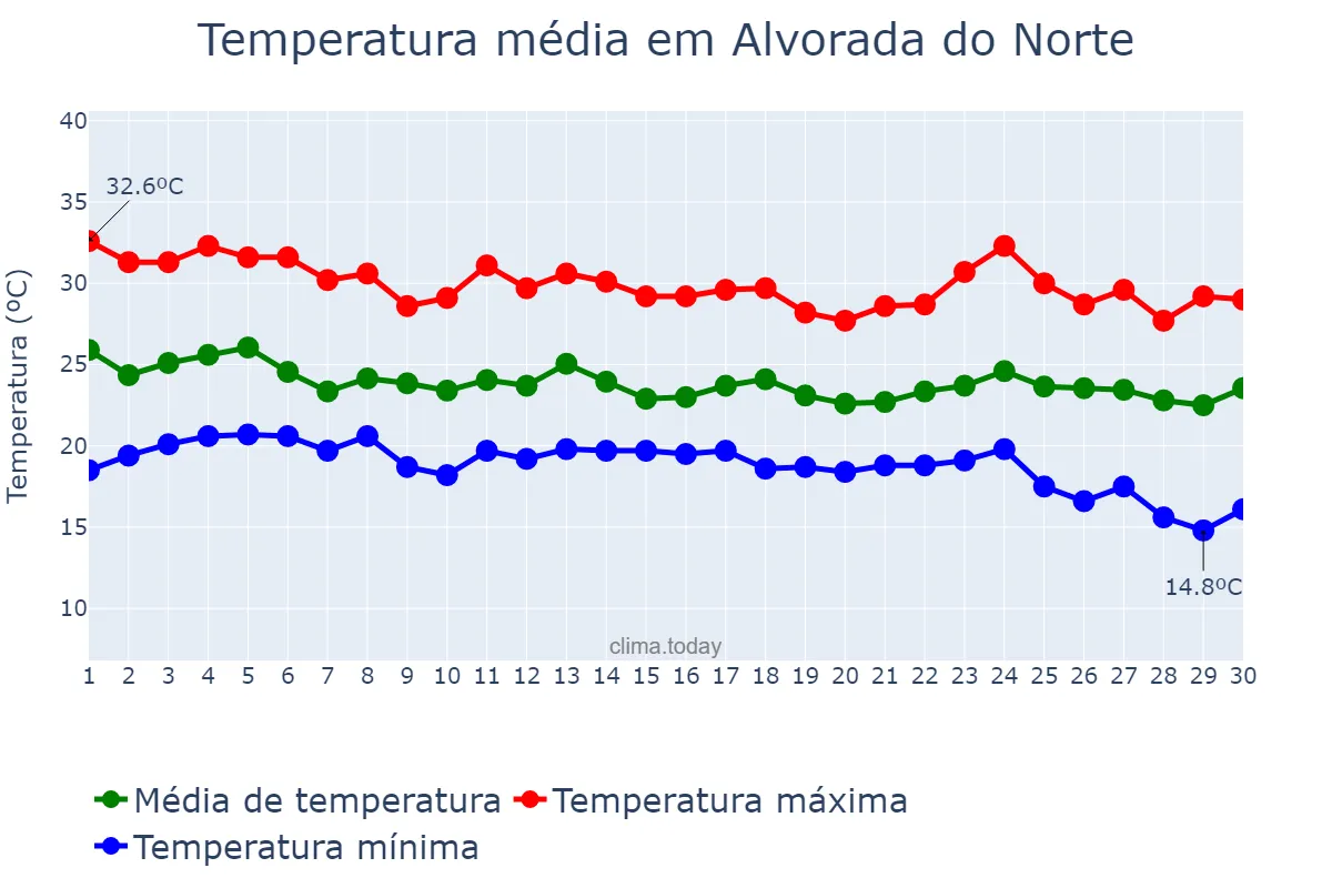 Temperatura em abril em Alvorada do Norte, GO, BR