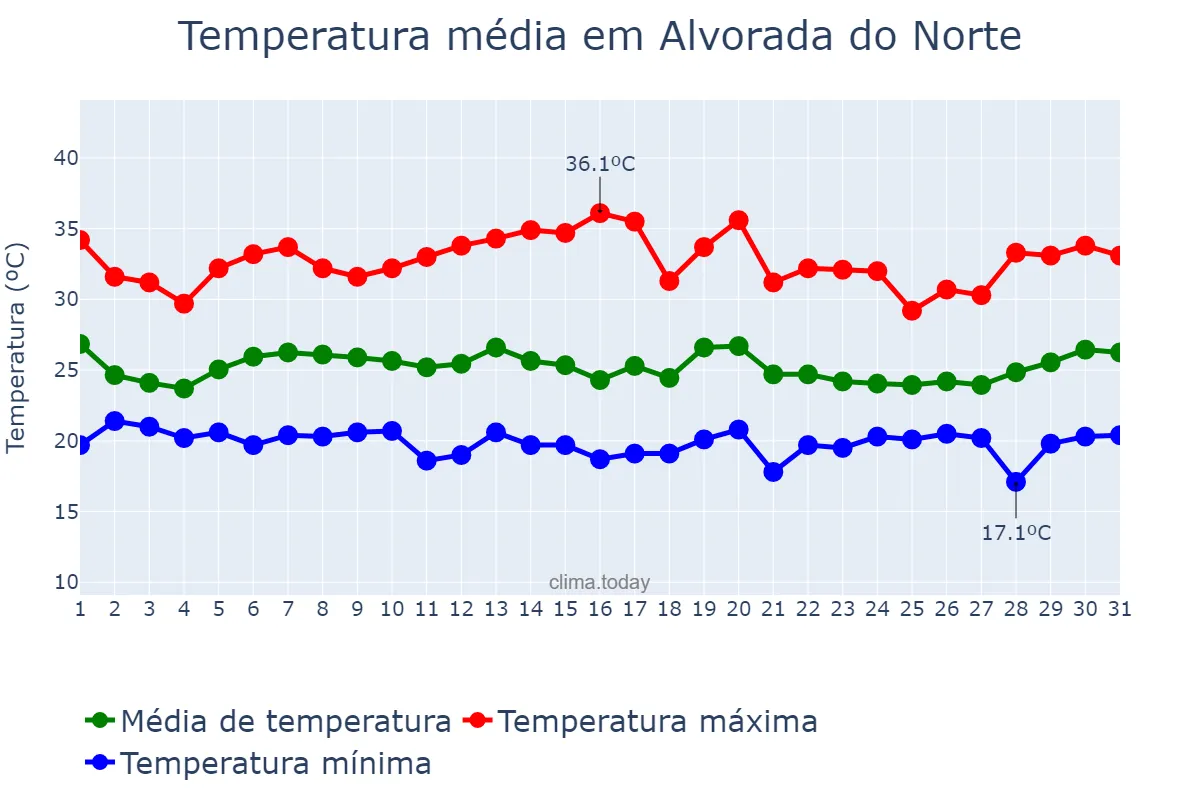 Temperatura em janeiro em Alvorada do Norte, GO, BR