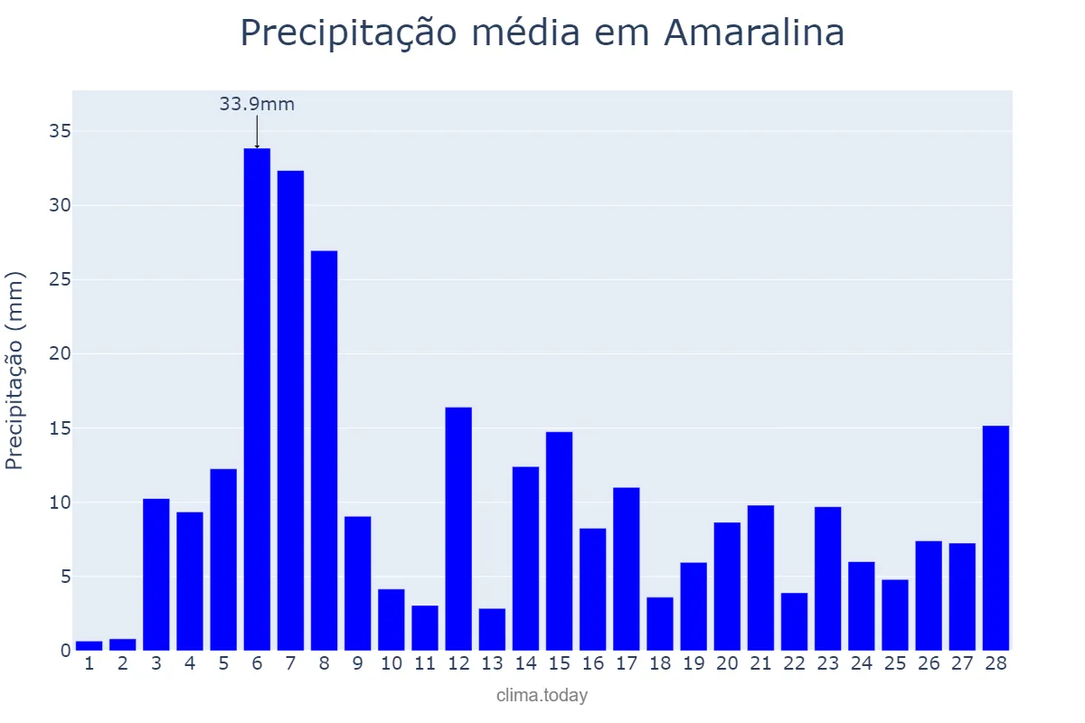 Precipitação em fevereiro em Amaralina, GO, BR