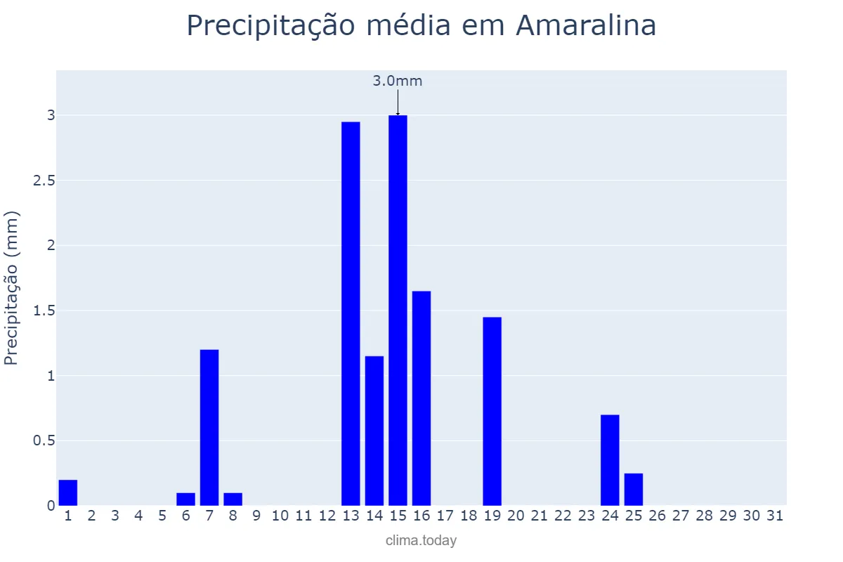 Precipitação em maio em Amaralina, GO, BR
