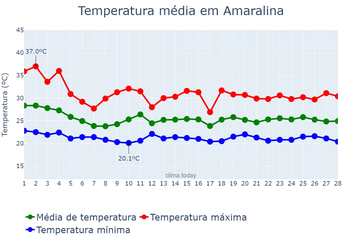 Temperatura em fevereiro em Amaralina, GO, BR