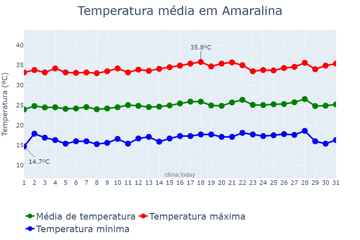 Temperatura em julho em Amaralina, GO, BR