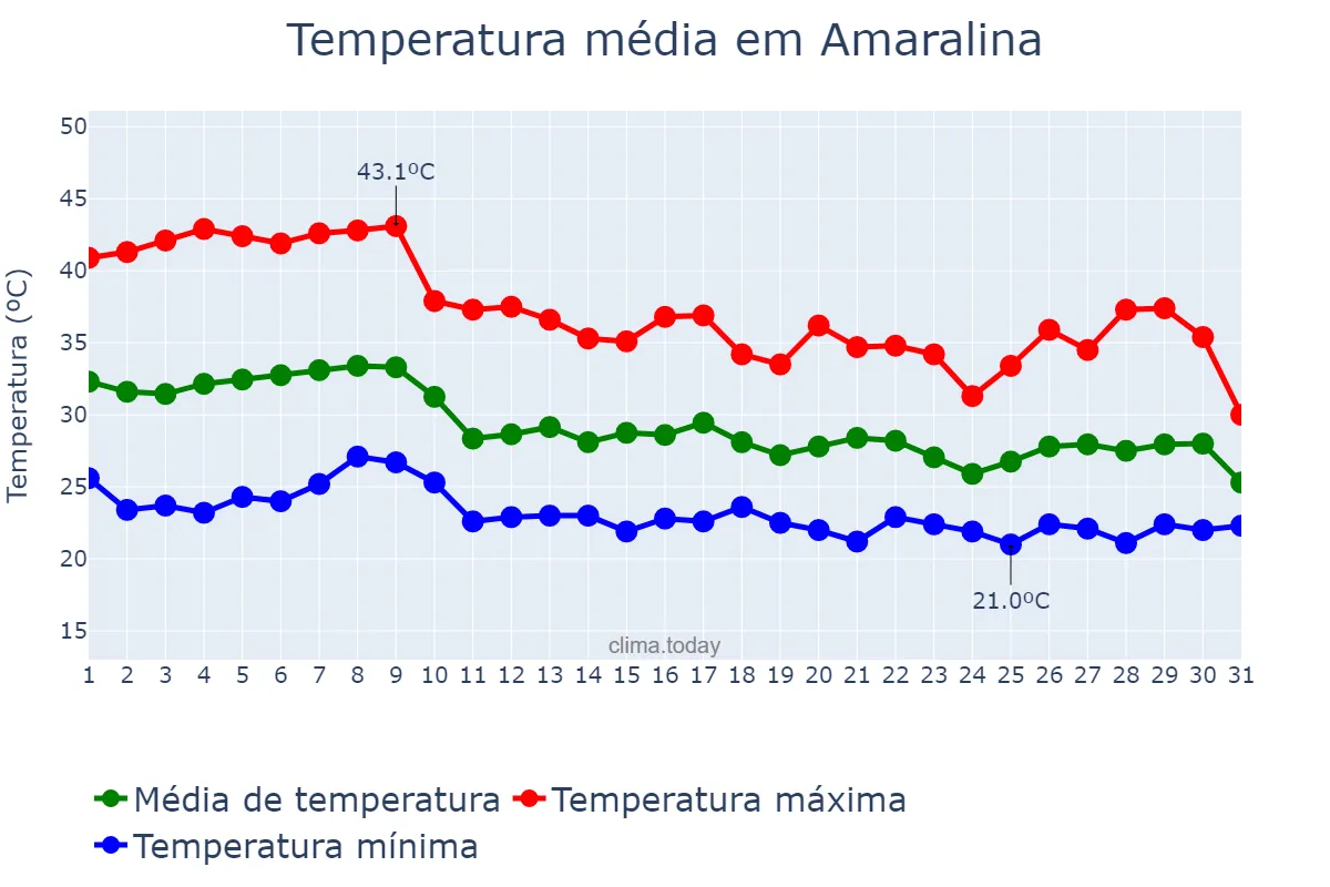 Temperatura em outubro em Amaralina, GO, BR