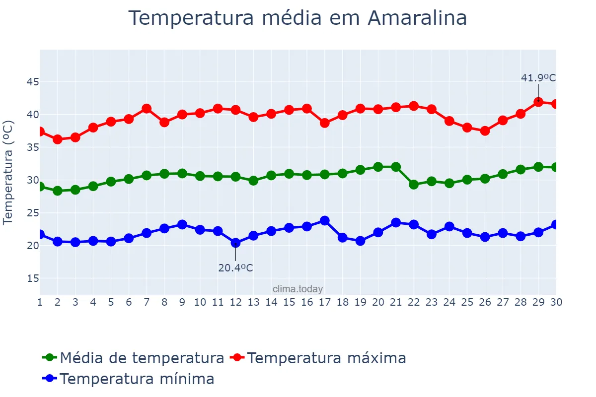 Temperatura em setembro em Amaralina, GO, BR
