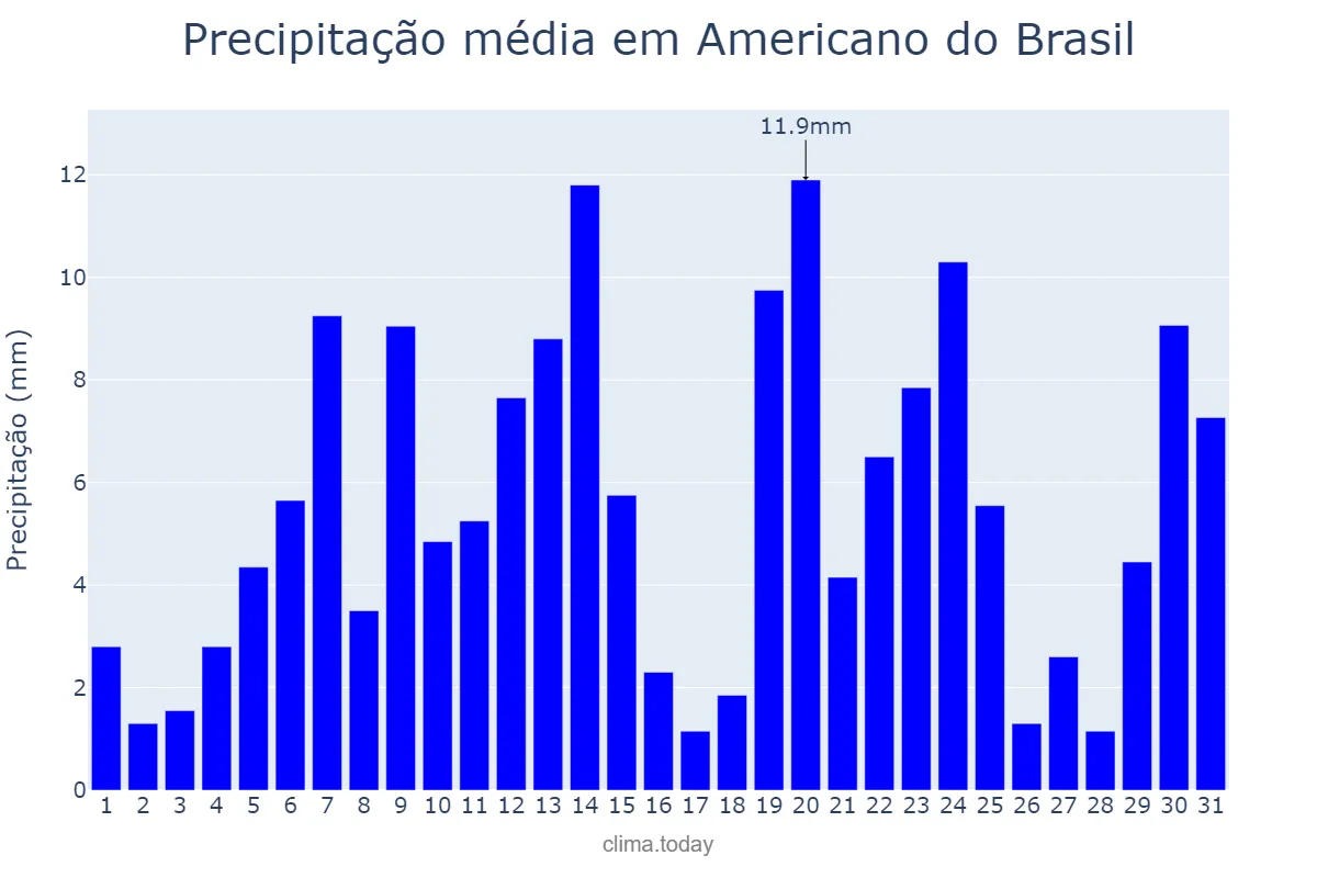Precipitação em dezembro em Americano do Brasil, GO, BR