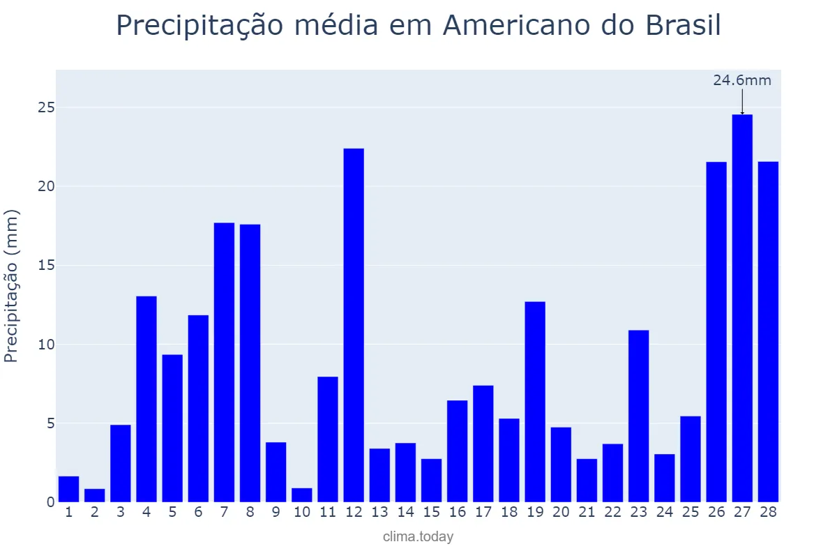Precipitação em fevereiro em Americano do Brasil, GO, BR
