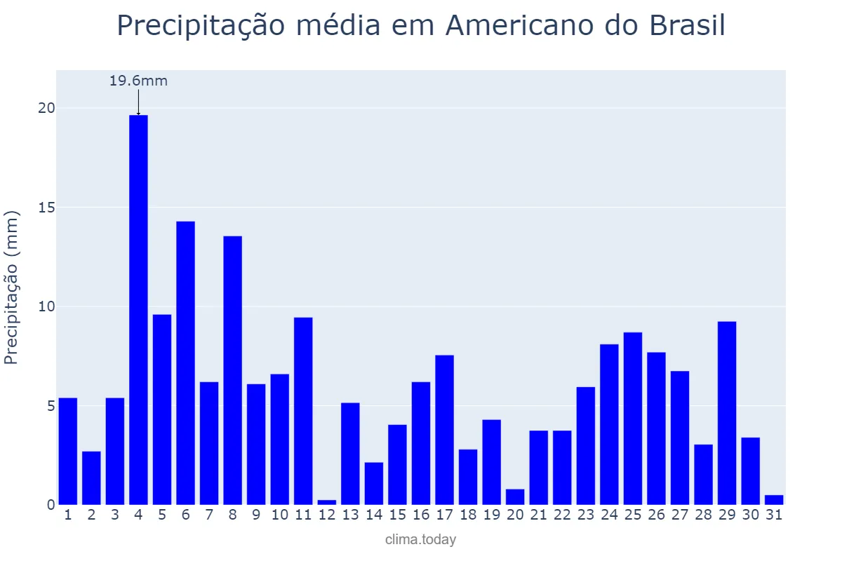 Precipitação em janeiro em Americano do Brasil, GO, BR