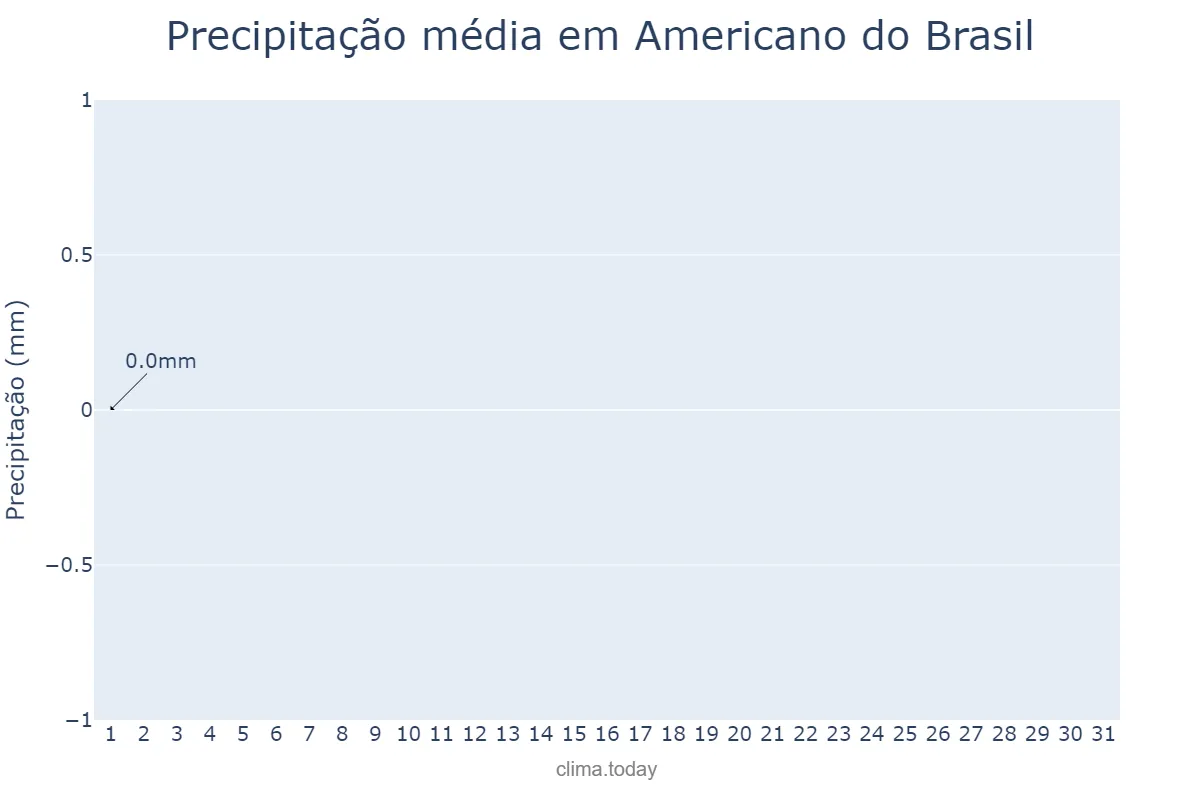 Precipitação em julho em Americano do Brasil, GO, BR