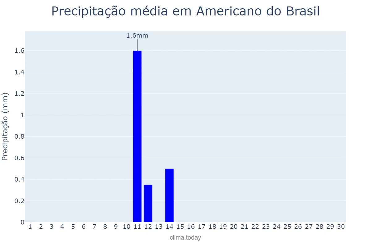 Precipitação em junho em Americano do Brasil, GO, BR